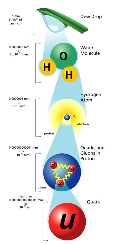 Pictorial representation of size of quarks